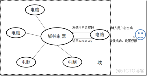 ad域 ou架构设计 ad域基本知识_如何创建域_02