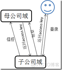 ad域 ou架构设计 ad域基本知识_如何创建域_04