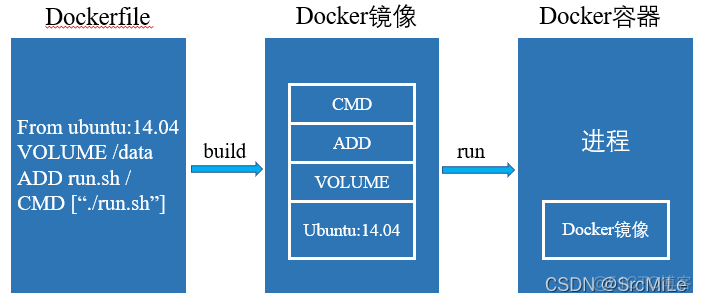 docker 容器 安装vim vim dockerfile_容器_02