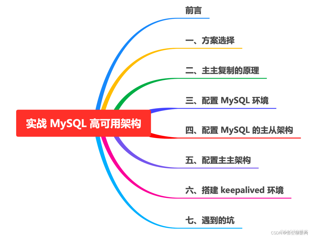 MySQL 高可用 con mysql 高可用zk_服务器