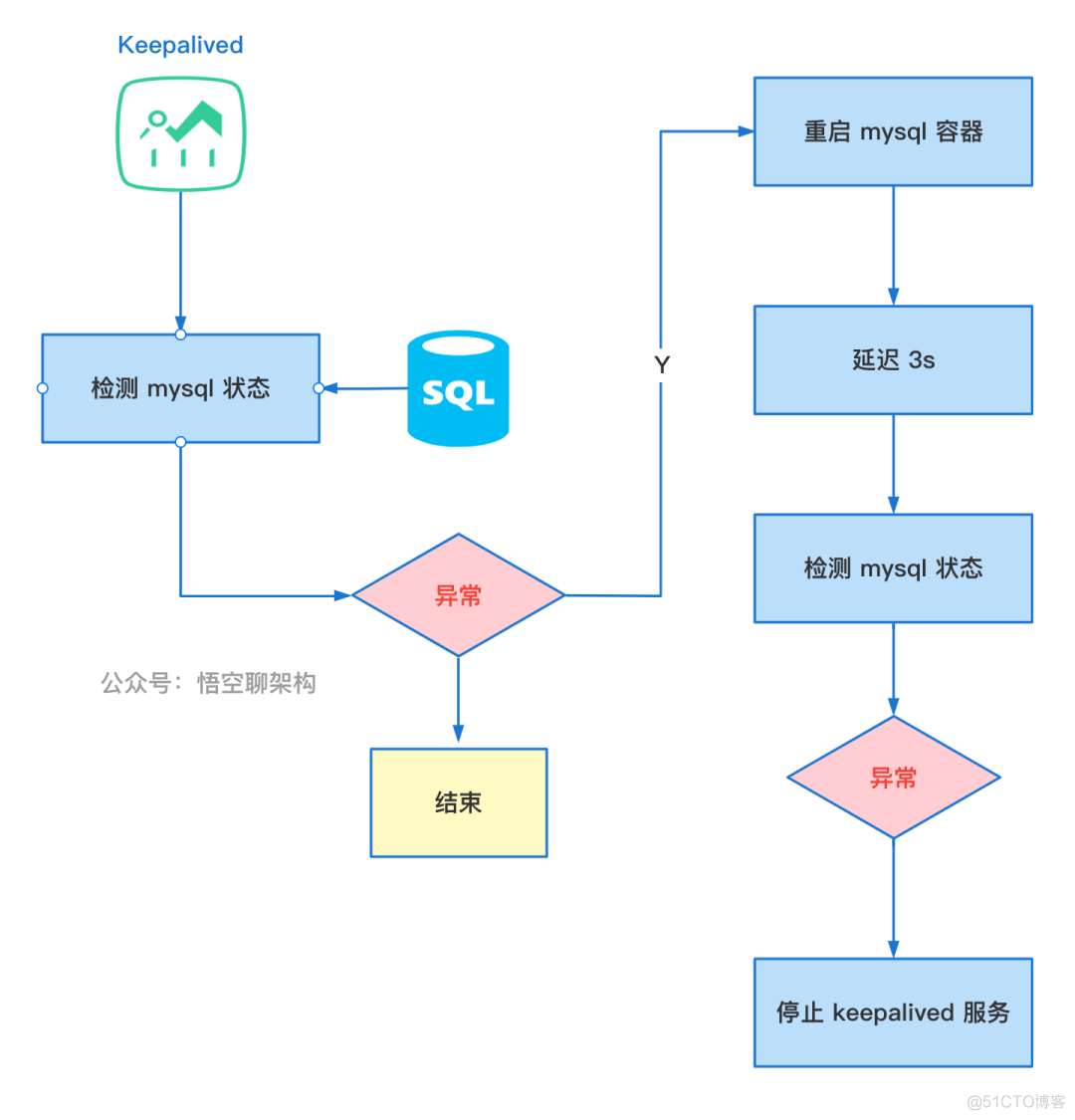 MySQL 高可用 con mysql 高可用zk_高可用_17