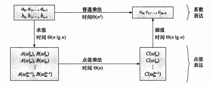 javascript 快速傅里叶 快速傅里叶变换的步骤_javascript 快速傅里叶