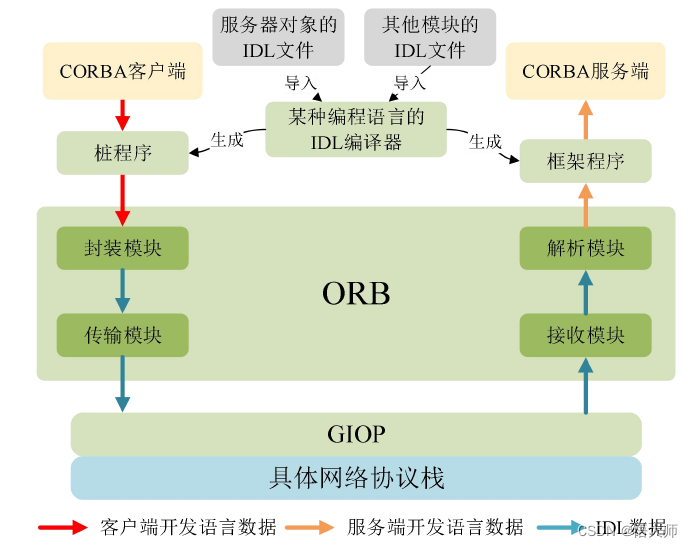 cobbler业务架构 corba架构图_java