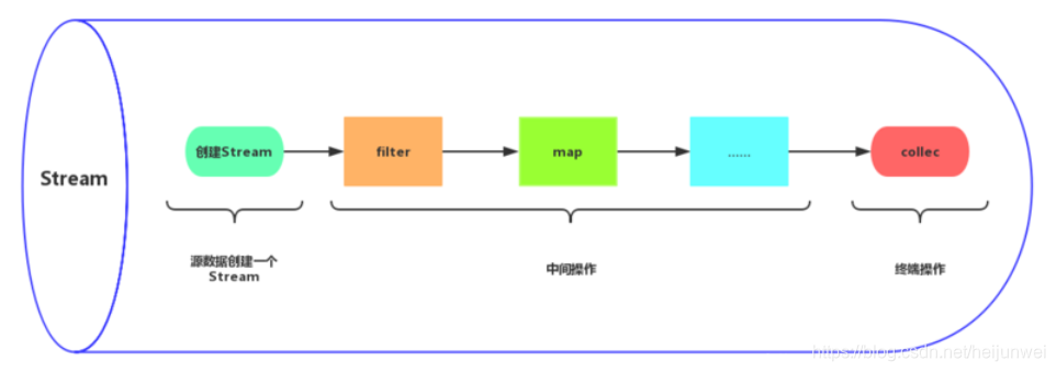 java Flux 流式处理 java流式开发_数据