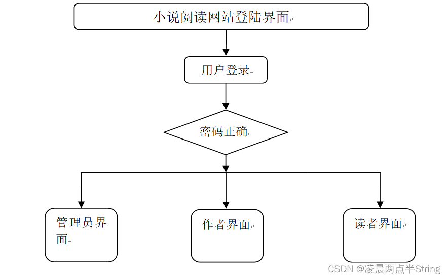 Java 自动写小说 基于java的小说阅读网站_Java 自动写小说