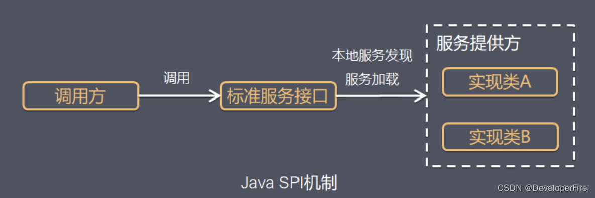 java sping 配置 java中spi_java sping 配置