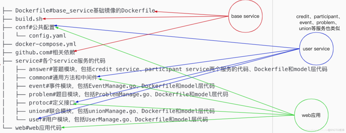 docker 多服务器部署 docker部署多个微服务_golang_02