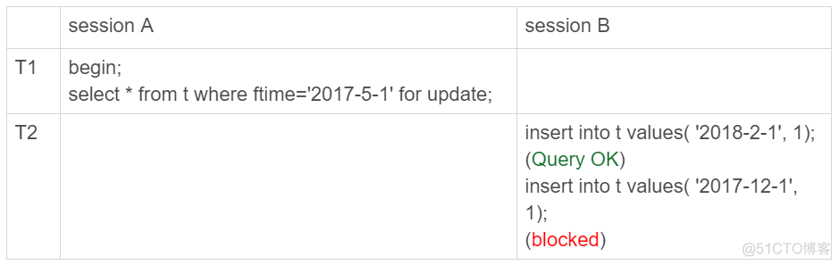 mysql 分区表不能用聚合函数吗 mysql分区表的优缺点_mysql 分区表不能用聚合函数吗_02