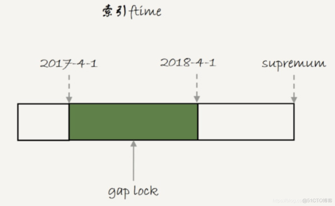 mysql 分区表不能用聚合函数吗 mysql分区表的优缺点_分区表_03