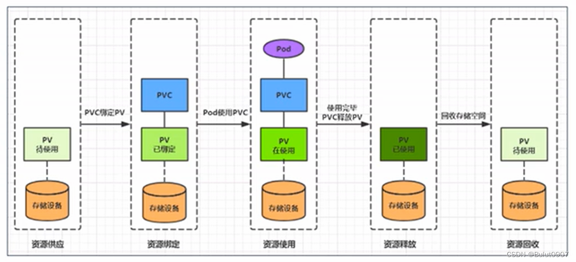 kubernetes pvc kubernetes pvc容量限制_kubernetes_02