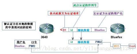 android 双向认证pem和key chap双向认证的工作原理_CHAP-认证