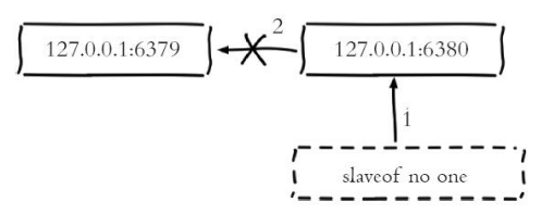 从一个redis复制到另外一个redis redis 复制_偏移量