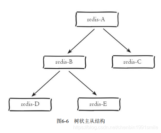 从一个redis复制到另外一个redis redis 复制_redis_05