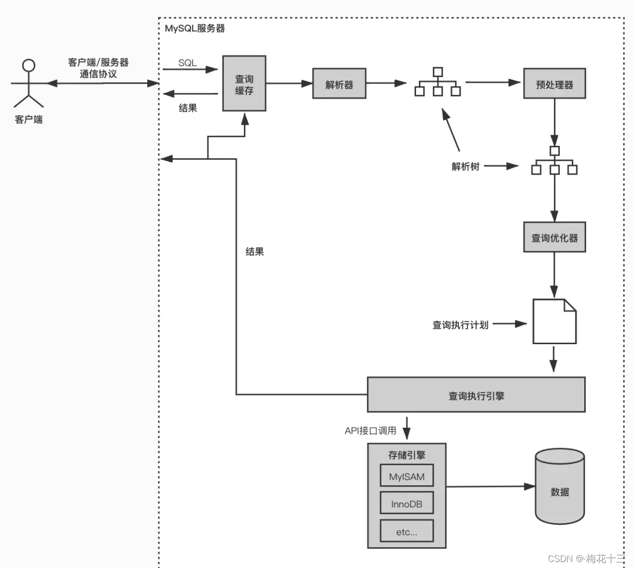 mysql服务器为什么磁盘io会飙高 服务器 mysql_database