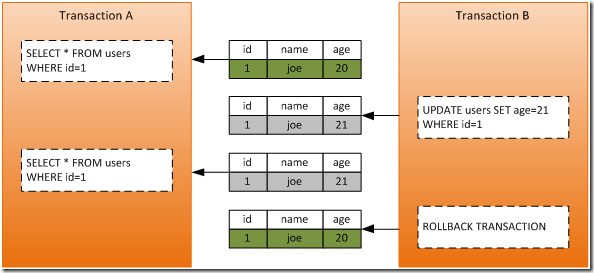 SQL server事务进行行锁 sqlserver事务锁表_数据