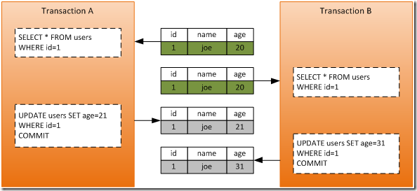 SQL server事务进行行锁 sqlserver事务锁表_隔离级别_02