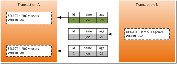 SQL server事务进行行锁 sqlserver事务锁表_数据_03