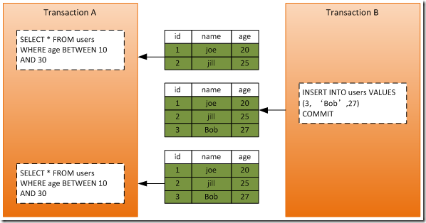 SQL server事务进行行锁 sqlserver事务锁表_隔离级别_04