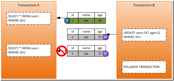 SQL server事务进行行锁 sqlserver事务锁表_SQL server事务进行行锁_05