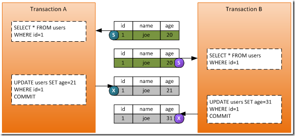 SQL server事务进行行锁 sqlserver事务锁表_事务隔离级别_06