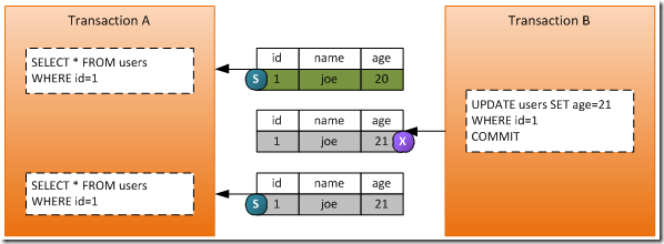 SQL server事务进行行锁 sqlserver事务锁表_数据_07