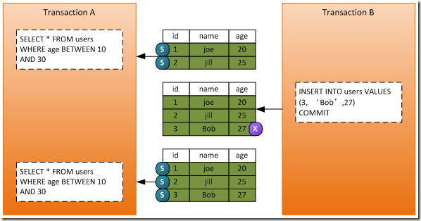 SQL server事务进行行锁 sqlserver事务锁表_SQL server事务进行行锁_08