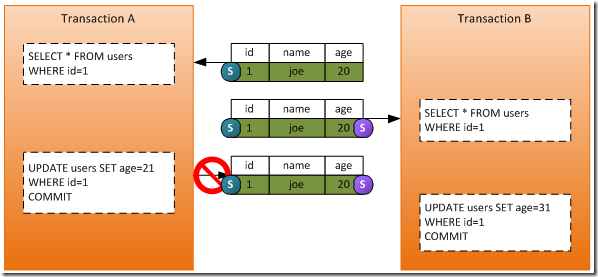 SQL server事务进行行锁 sqlserver事务锁表_隔离级别_10