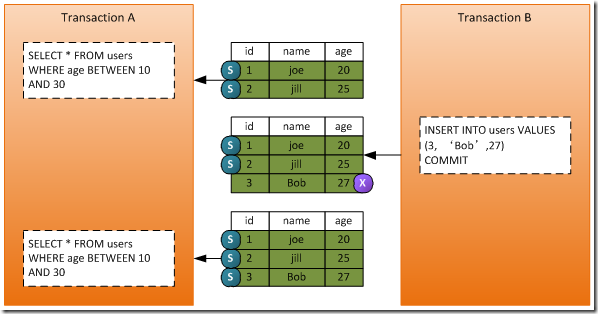 SQL server事务进行行锁 sqlserver事务锁表_数据_12