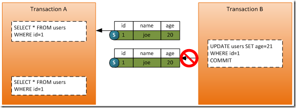 SQL server事务进行行锁 sqlserver事务锁表_事务隔离级别_15