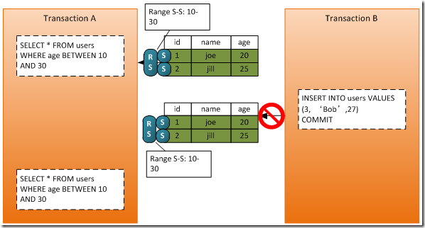 SQL server事务进行行锁 sqlserver事务锁表_SQL server事务进行行锁_16