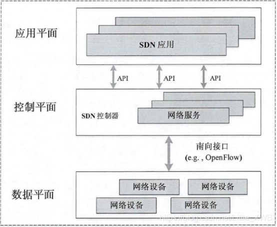 数据中心基本网络架构 数据中心网络架构 NFV_SDN