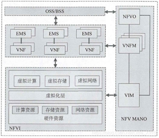 数据中心基本网络架构 数据中心网络架构 NFV_网络资源_02