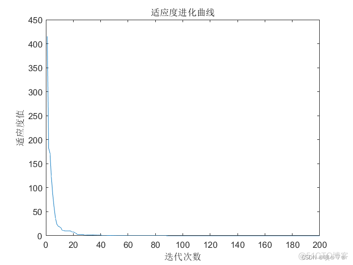 粒子群算法TSP问题python 粒子群算法代码详解_matlab_03