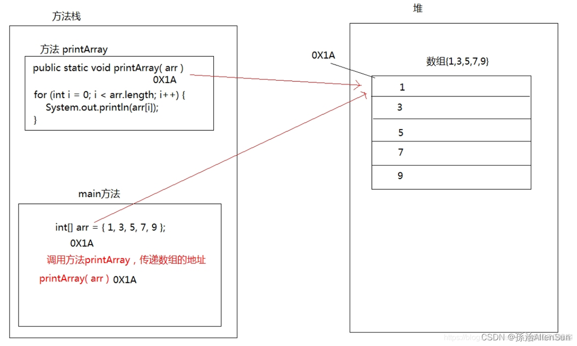 java数组如何释放 java如何释放数组内存_jvm_08