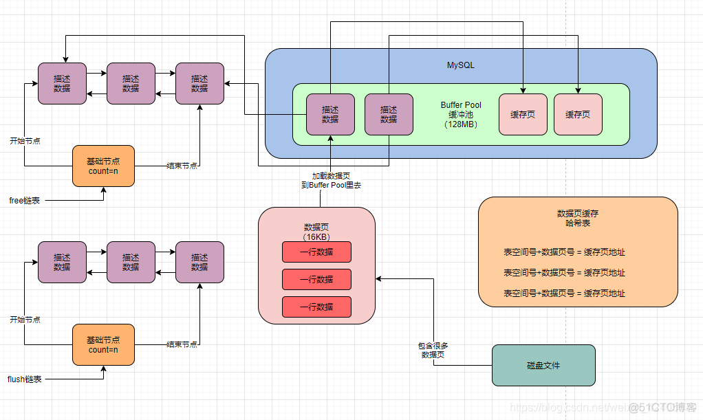 mysql buffer_pool_size太小导致无限重启 mysql bufferpool维护更新数据_mysql_02