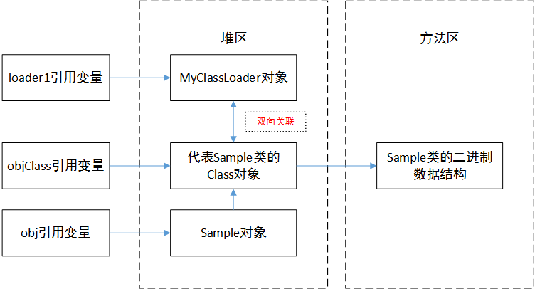 java从内存中卸载已加载的类对象 java类卸载条件_加载