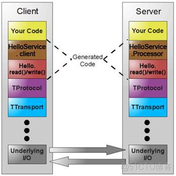 thrift使用命令生成java语言接口类 java thrift框架_apache