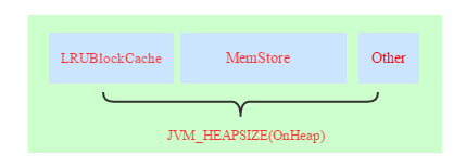 hbase 启动内存设置 hbase 内存使用估算_内存分布