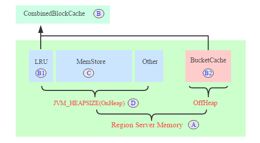 hbase 启动内存设置 hbase 内存使用估算_缓存_02