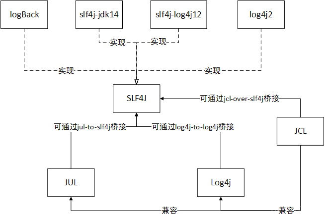 JAVA JUL 日志 java 日志系统_桥接