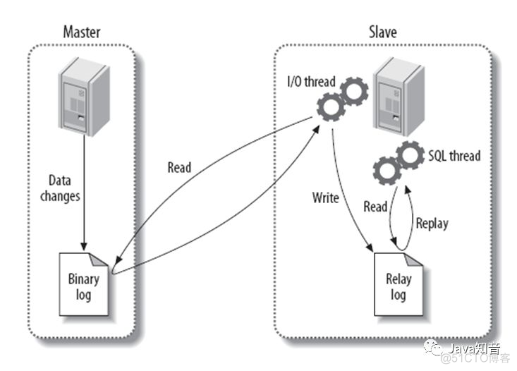 javamysql主从复制 mysql主从复制过程_服务器