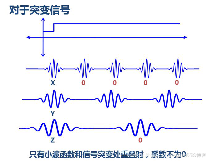 深度学习信号去噪技术 信号去噪声的方法_去噪_07