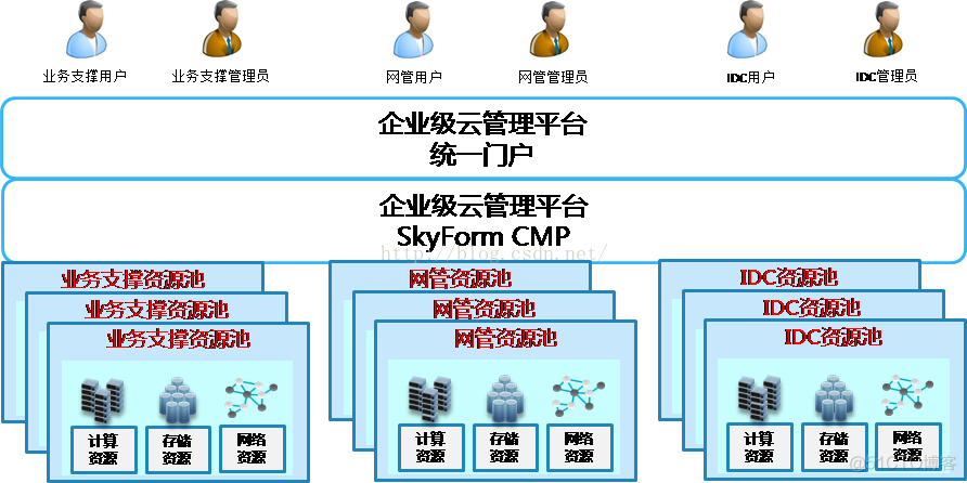 运营商云平台建设重难点分析 云平台运营管理_运营商云平台建设重难点分析_04