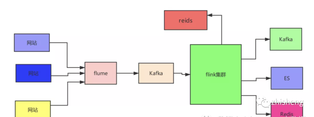 实时数仓数据存储在kafka还是hbase 实时数仓项目_oauth