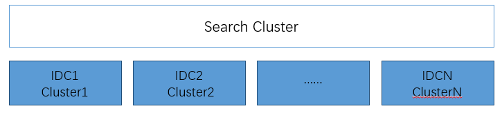 Clickhouse日志存储系统架构 clickhouse日志路径_Clickhouse日志存储系统架构_02