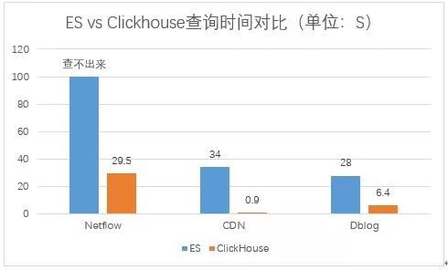 Clickhouse日志存储系统架构 clickhouse日志路径_运维_08