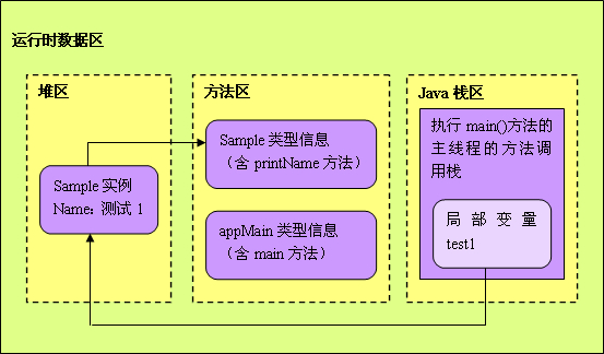 java 打出函数方法堆栈 java中堆栈方法区放的什么_操作系统