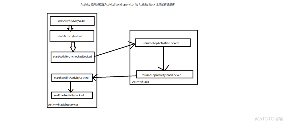 android activity设置notitle android设置启动activity_生命周期