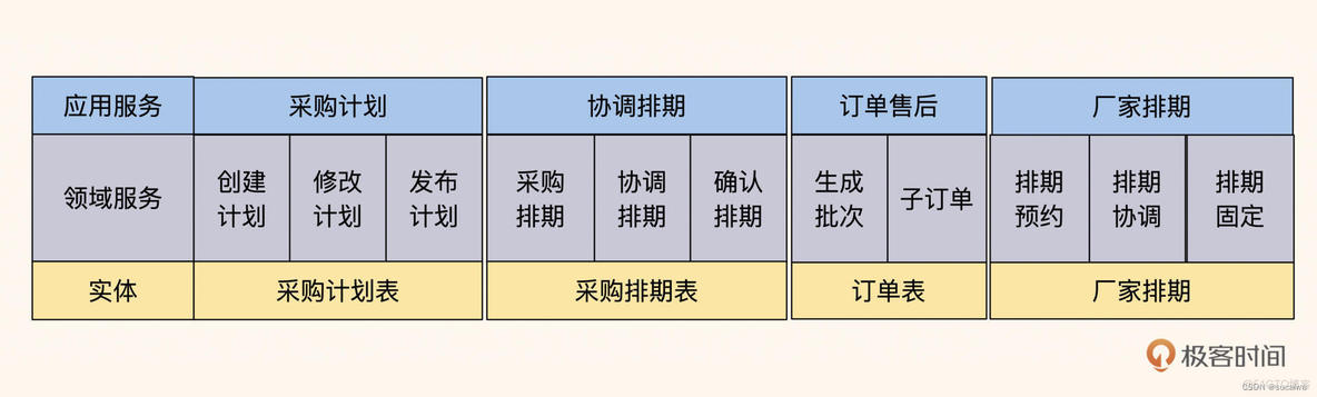 java项目拆分模块好处 项目拆分的好处_分布式_07