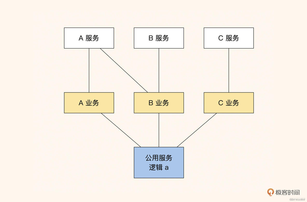 java项目拆分模块好处 项目拆分的好处_java项目拆分模块好处_09